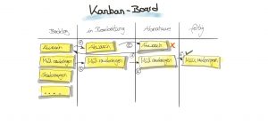 Kanban-Board